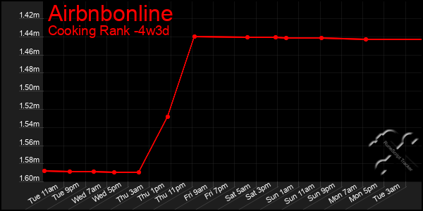 Last 31 Days Graph of Airbnbonline