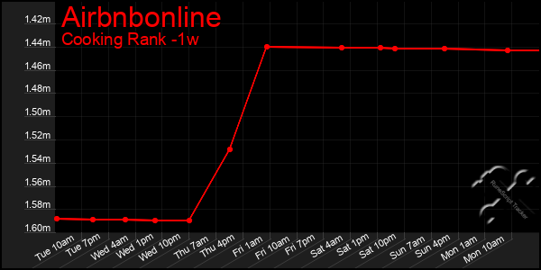 Last 7 Days Graph of Airbnbonline