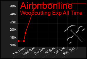 Total Graph of Airbnbonline