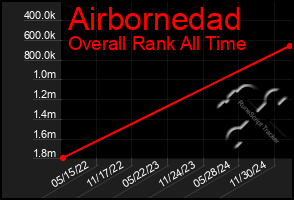 Total Graph of Airbornedad