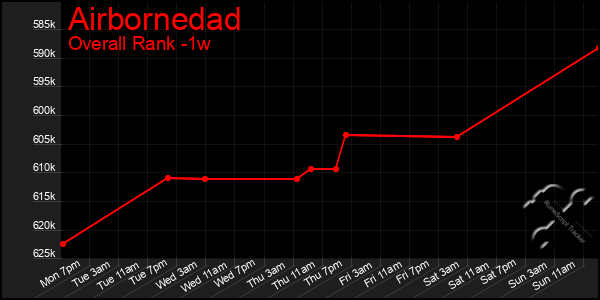 Last 7 Days Graph of Airbornedad