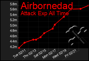 Total Graph of Airbornedad