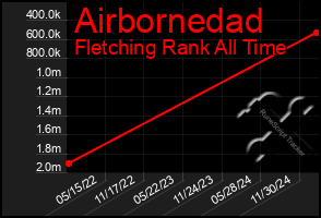 Total Graph of Airbornedad