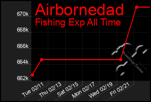 Total Graph of Airbornedad