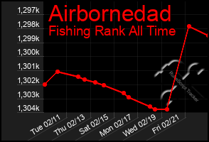 Total Graph of Airbornedad