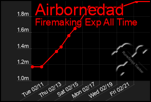 Total Graph of Airbornedad