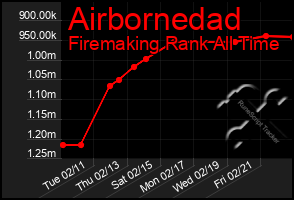 Total Graph of Airbornedad