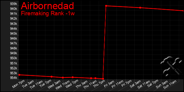 Last 7 Days Graph of Airbornedad