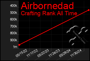 Total Graph of Airbornedad