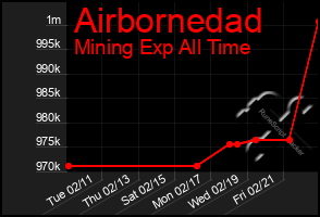 Total Graph of Airbornedad