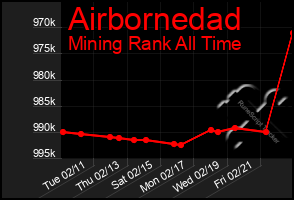 Total Graph of Airbornedad