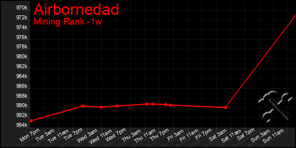 Last 7 Days Graph of Airbornedad