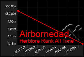 Total Graph of Airbornedad