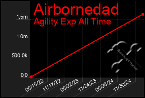 Total Graph of Airbornedad