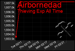 Total Graph of Airbornedad