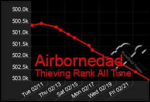 Total Graph of Airbornedad