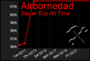 Total Graph of Airbornedad