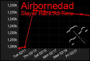 Total Graph of Airbornedad