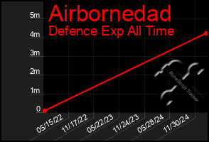 Total Graph of Airbornedad