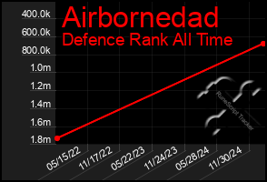 Total Graph of Airbornedad