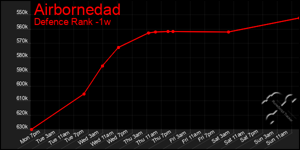 Last 7 Days Graph of Airbornedad