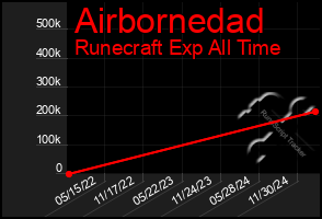 Total Graph of Airbornedad