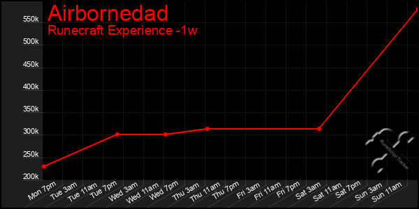 Last 7 Days Graph of Airbornedad