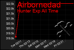 Total Graph of Airbornedad