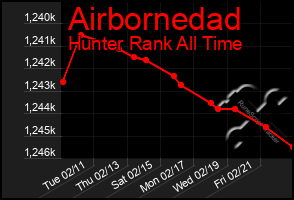 Total Graph of Airbornedad