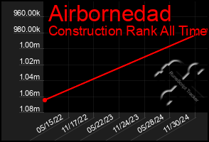 Total Graph of Airbornedad