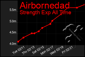 Total Graph of Airbornedad