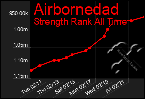 Total Graph of Airbornedad