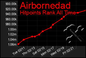 Total Graph of Airbornedad