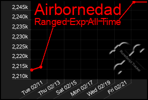 Total Graph of Airbornedad