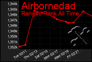 Total Graph of Airbornedad