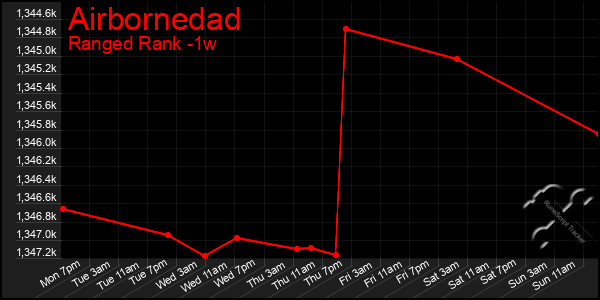 Last 7 Days Graph of Airbornedad