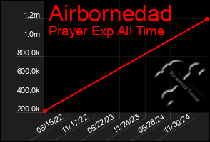 Total Graph of Airbornedad