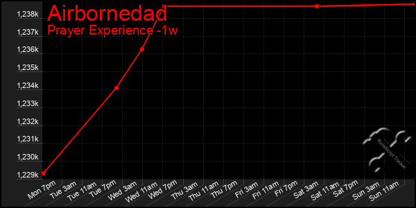 Last 7 Days Graph of Airbornedad