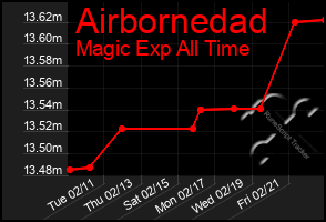 Total Graph of Airbornedad