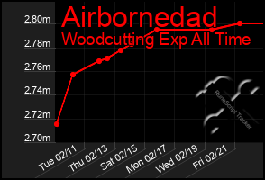 Total Graph of Airbornedad