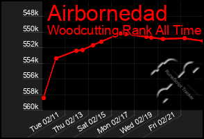 Total Graph of Airbornedad