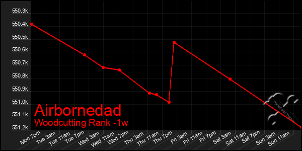 Last 7 Days Graph of Airbornedad