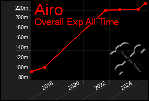 Total Graph of Airo