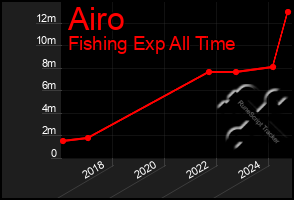 Total Graph of Airo