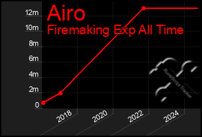 Total Graph of Airo