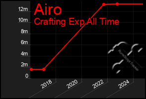 Total Graph of Airo