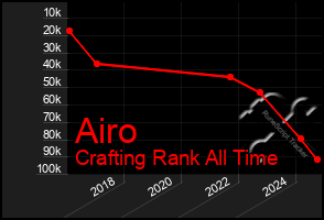 Total Graph of Airo