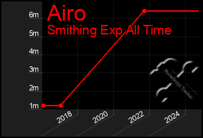 Total Graph of Airo