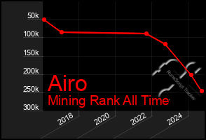 Total Graph of Airo