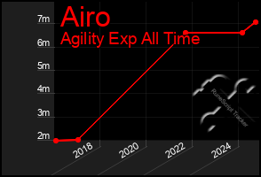 Total Graph of Airo
